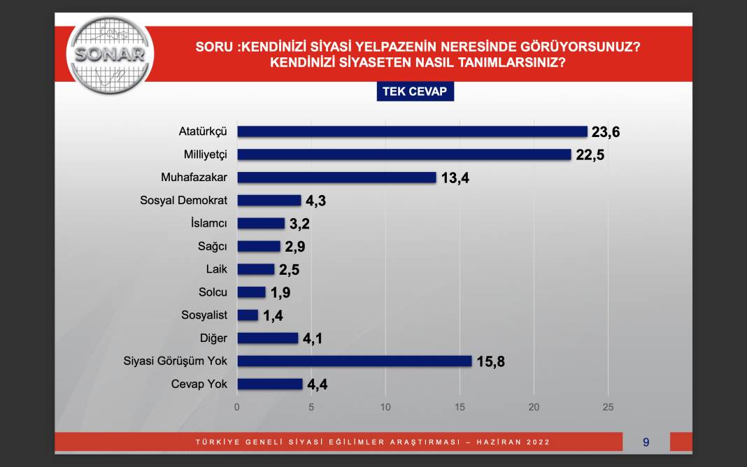 Son seçim anketi: AKP 32.3, CHP 23.1 17